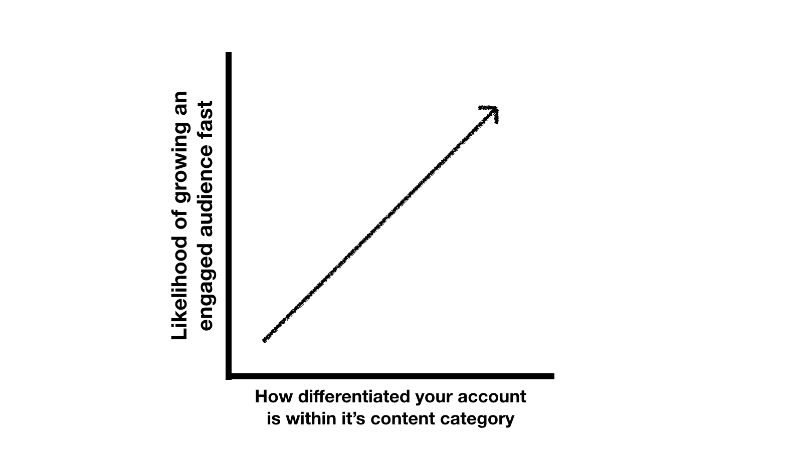 the more clearly differentiated your account is the higher the likelihood of it rapidly growing an organic audience relative to the others - how to get your first instagram followers business algorthm hack