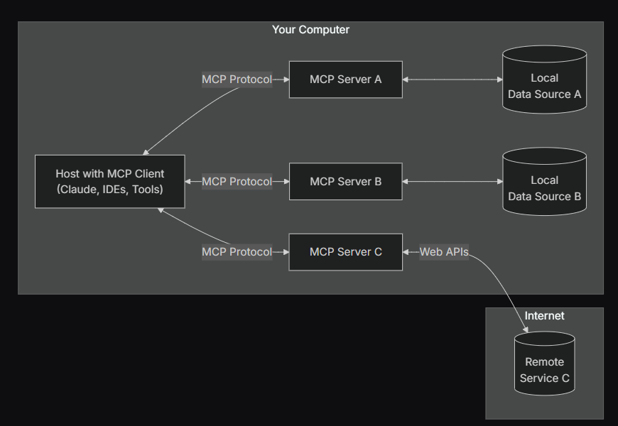 https://modelcontextprotocol.io/introduction