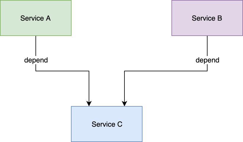 service A and B dependent on C