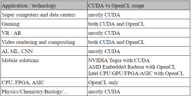 Why cuda will have no widespread adoption for mac free