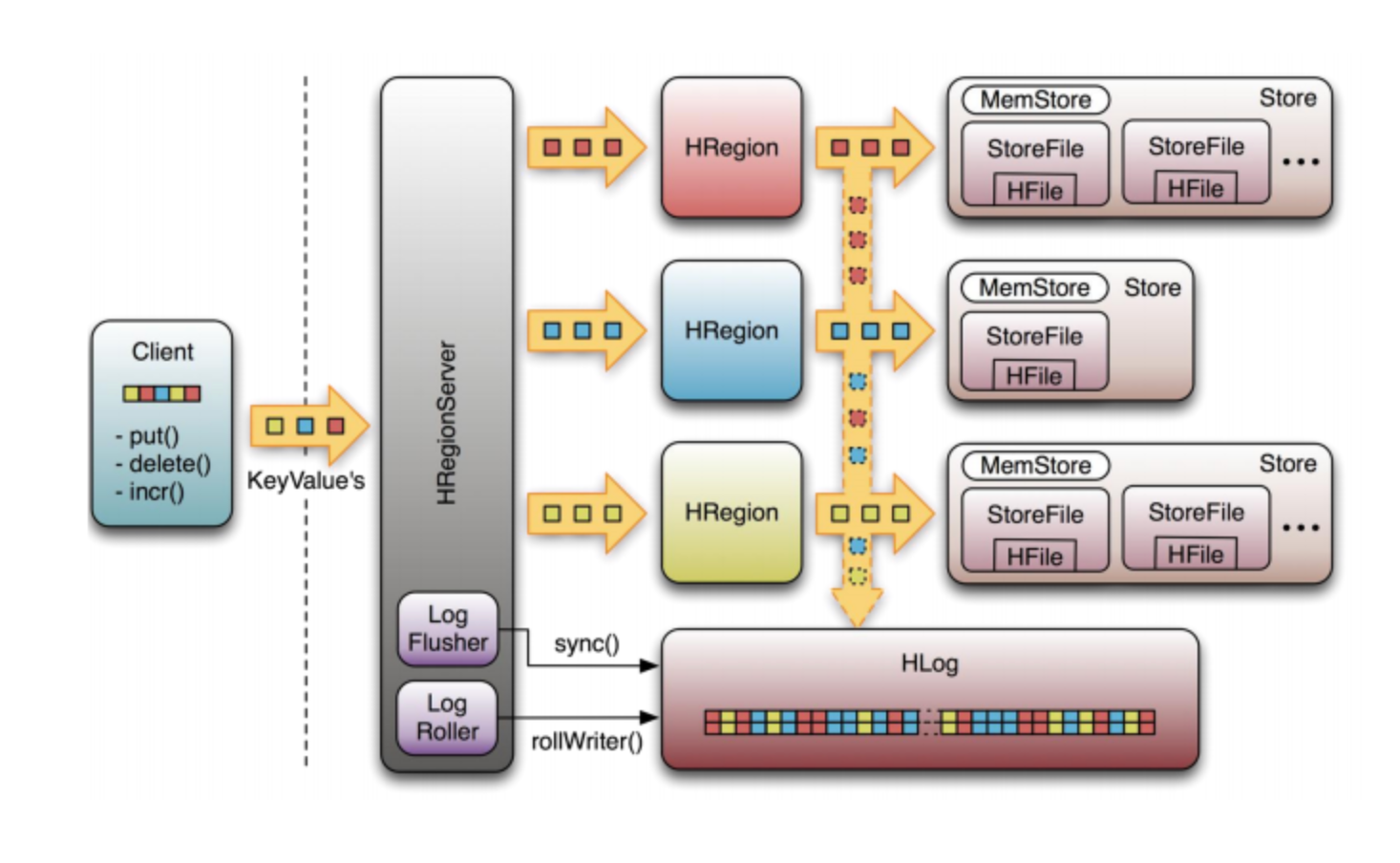 HBase Working Principle: A Part Of Hadoop Architecture