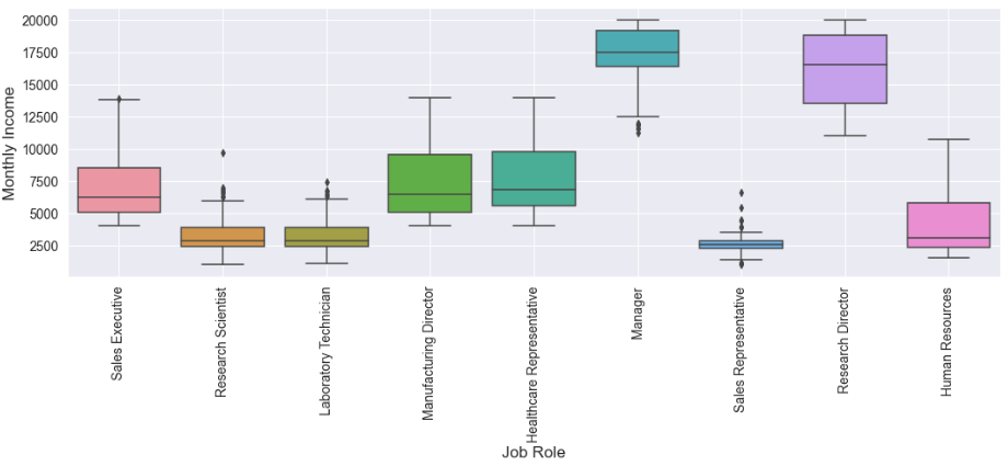 Boxplot analysis for IBM HR analytics dataset