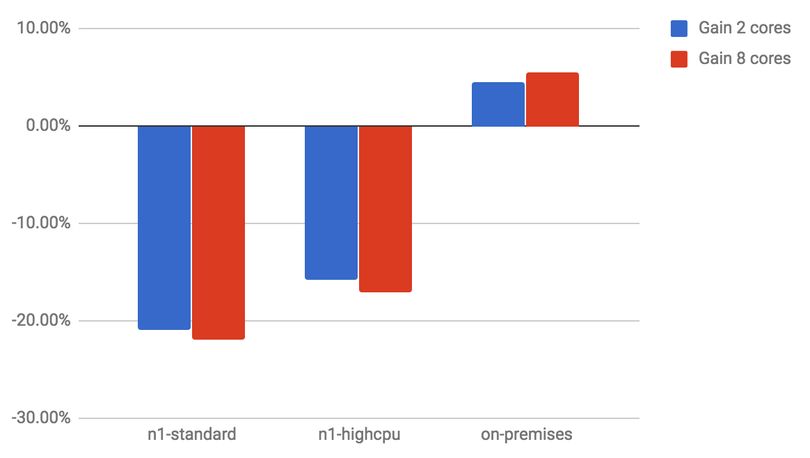 AWS vs GCP vs on-premises CPU performance comparison