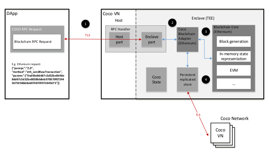 coco framework ethereum