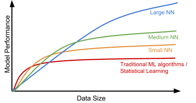 data performance learning deep machine versus vs trends overview gentle introduction different