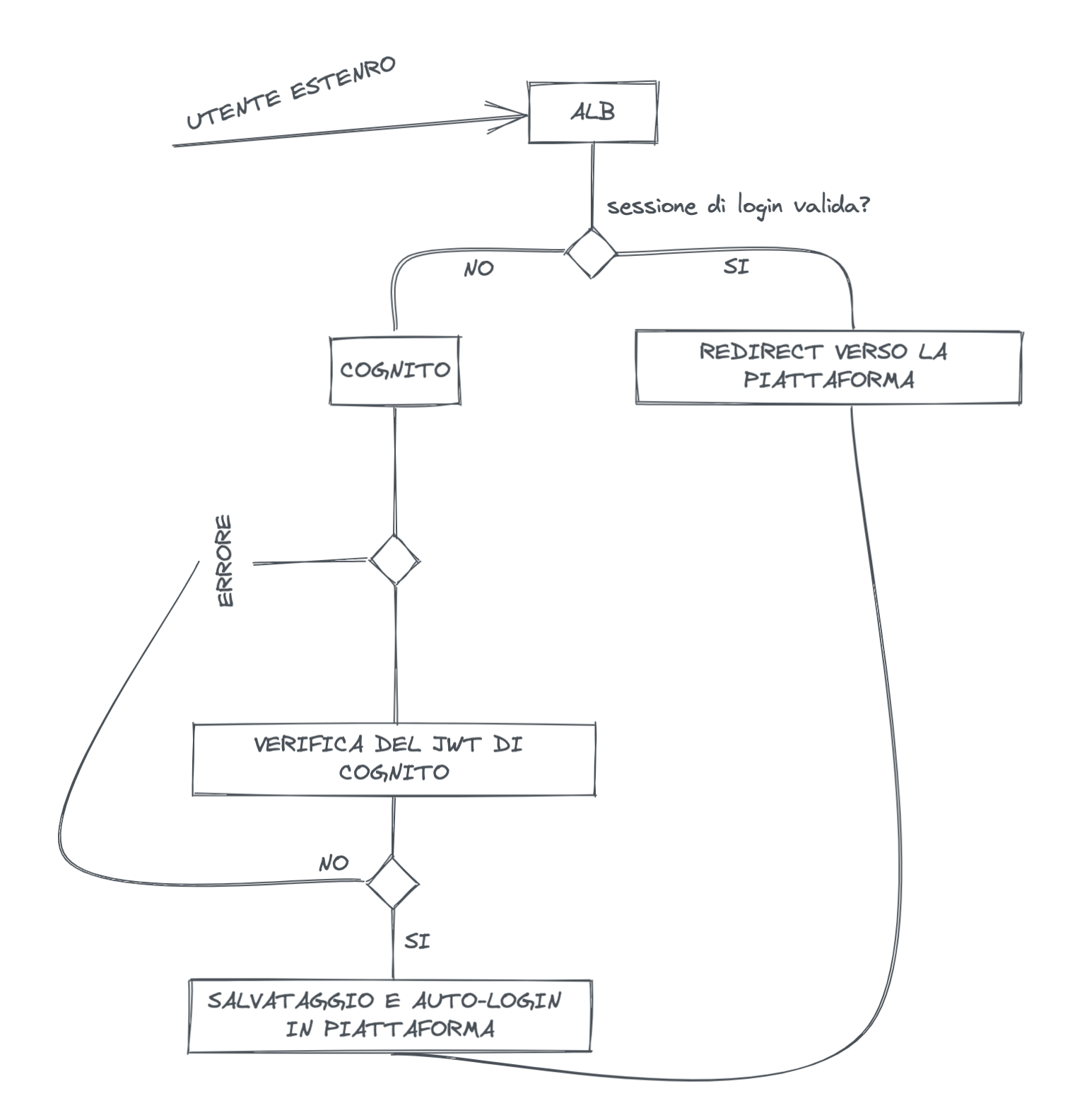 WorkFlow login