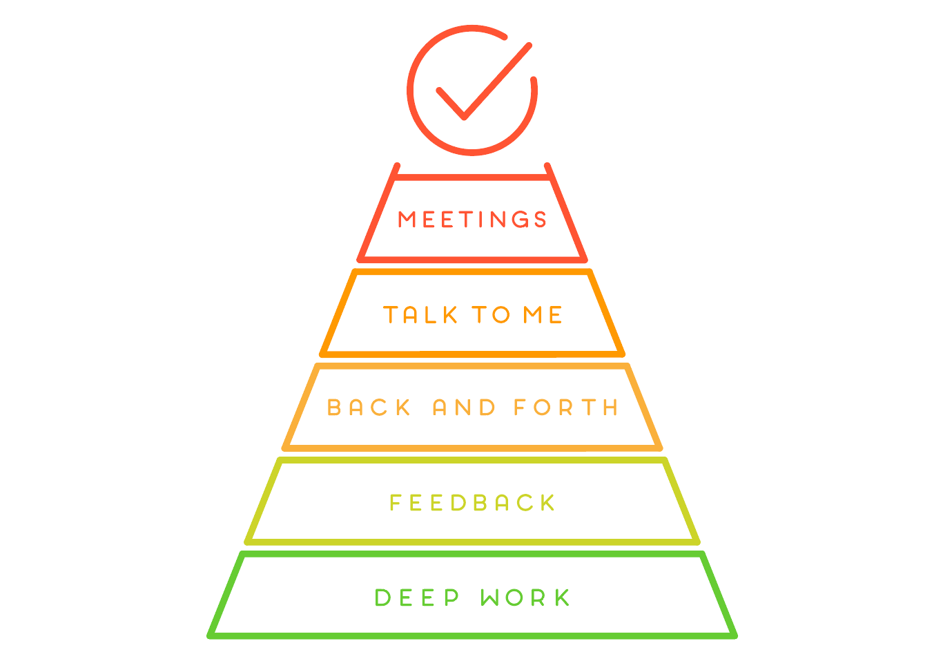 My Company’s Pyramid Of Communication Revisited – No Office