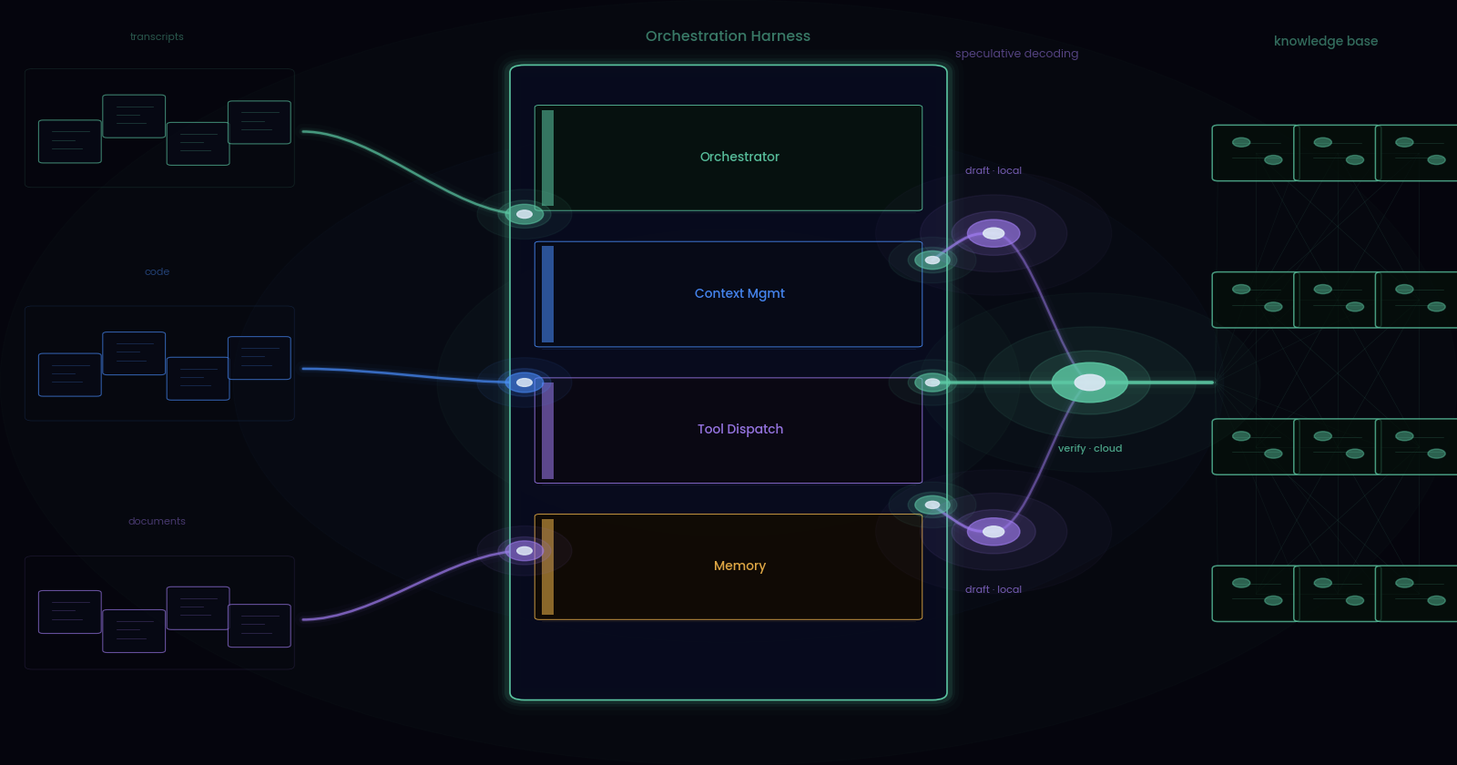 The God Prompt is Dead: Why Your AI Agent Needs an Orchestration Harness