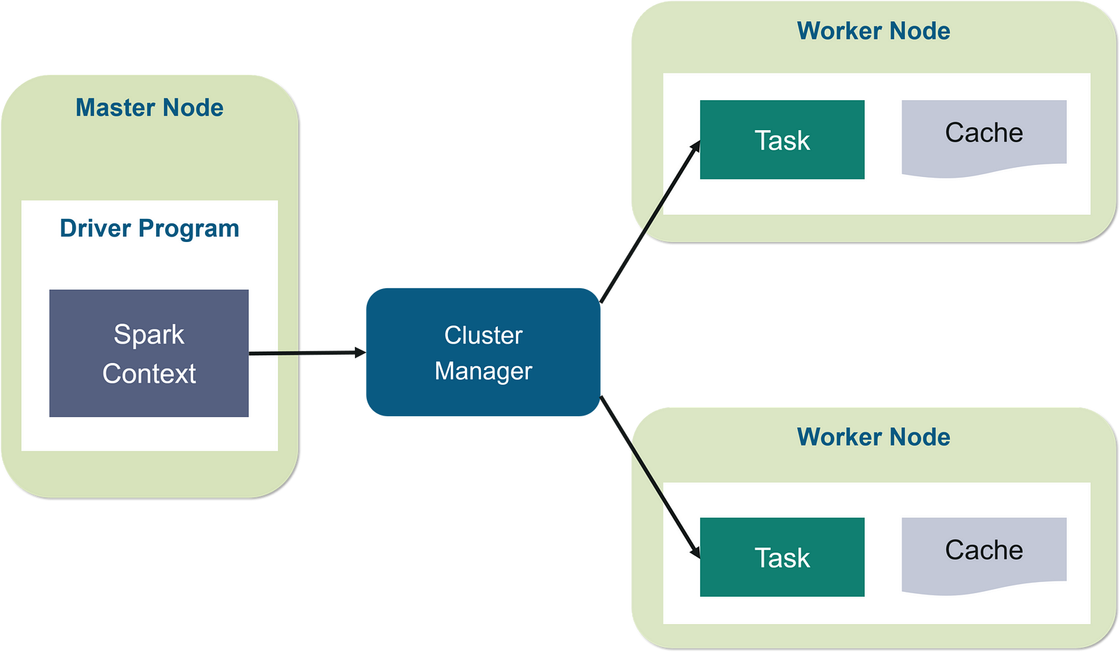 Use PySpark for your Next Big Problem – The Startup – Medium