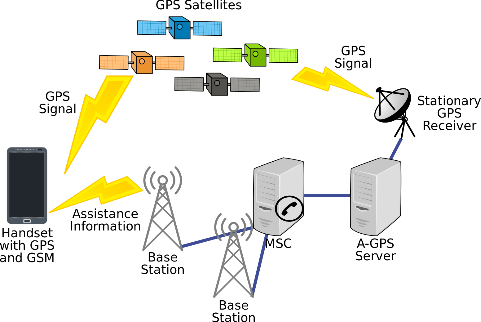 types-of-gps