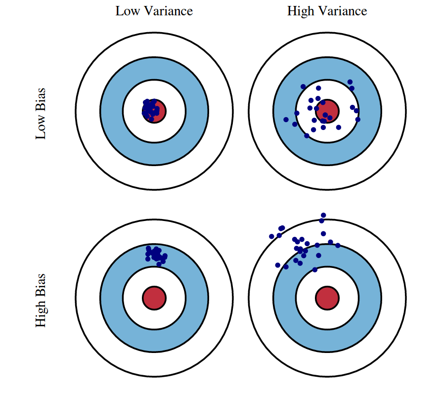 Random Forests and the Bias-Variance Tradeoff – Towards Data Science