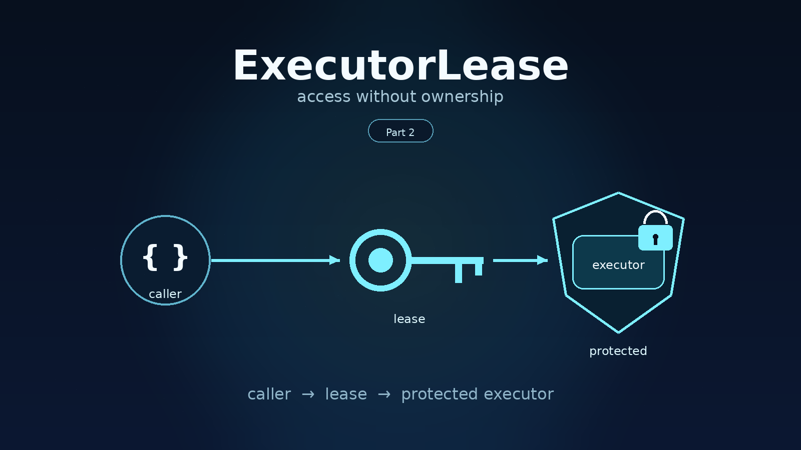 Part 2 of “Executor Leasing in Async Python”