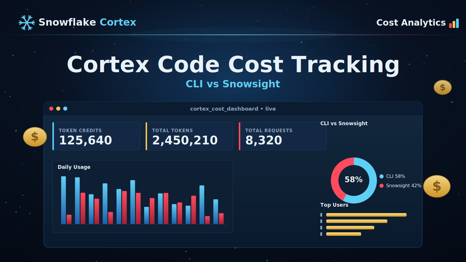 Snowflake Cortex Code: How to Track Costs