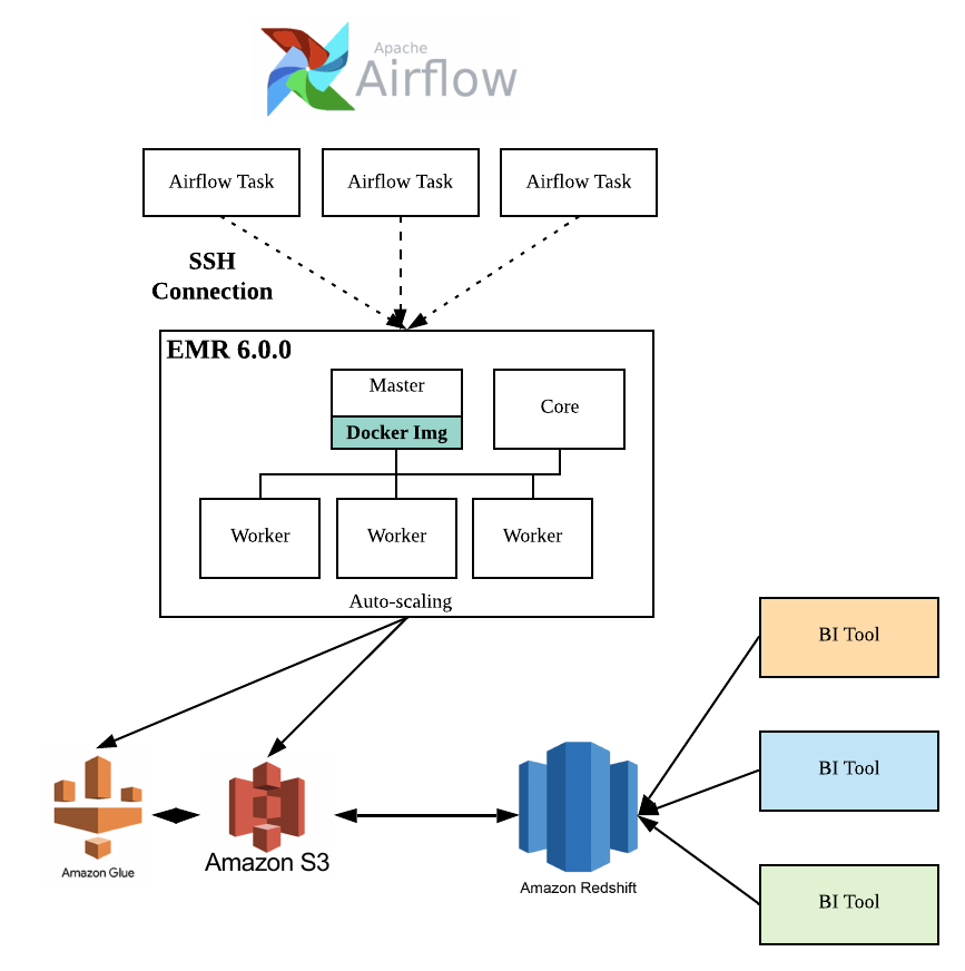 AWS EMR과 Airflow를 이용한 Batch Data Processing by Min Jo Medium