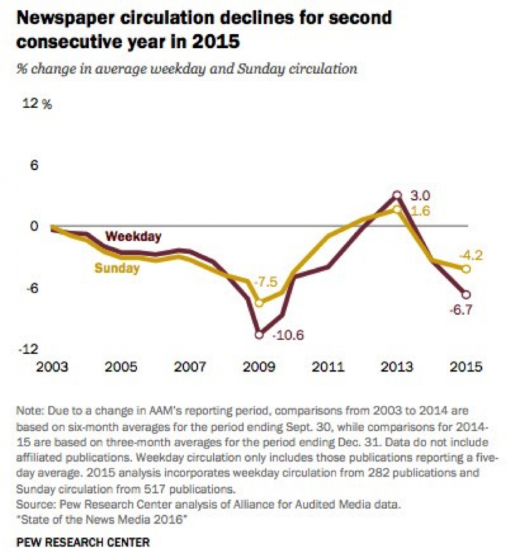 The State Of News Media In The US What You Need To Know