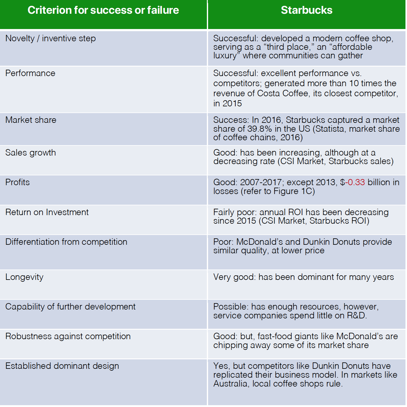 starbucks-differentiation-strategy-starbucks-coffee-s-generic-and