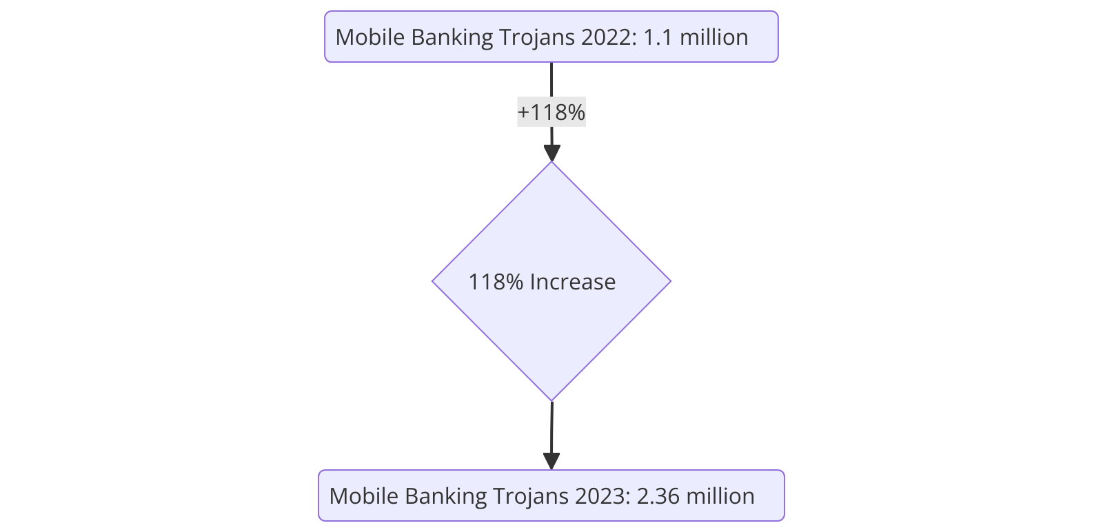 Octo2: The Next-Generation Android Banking Trojan Threatening Global Financial Security