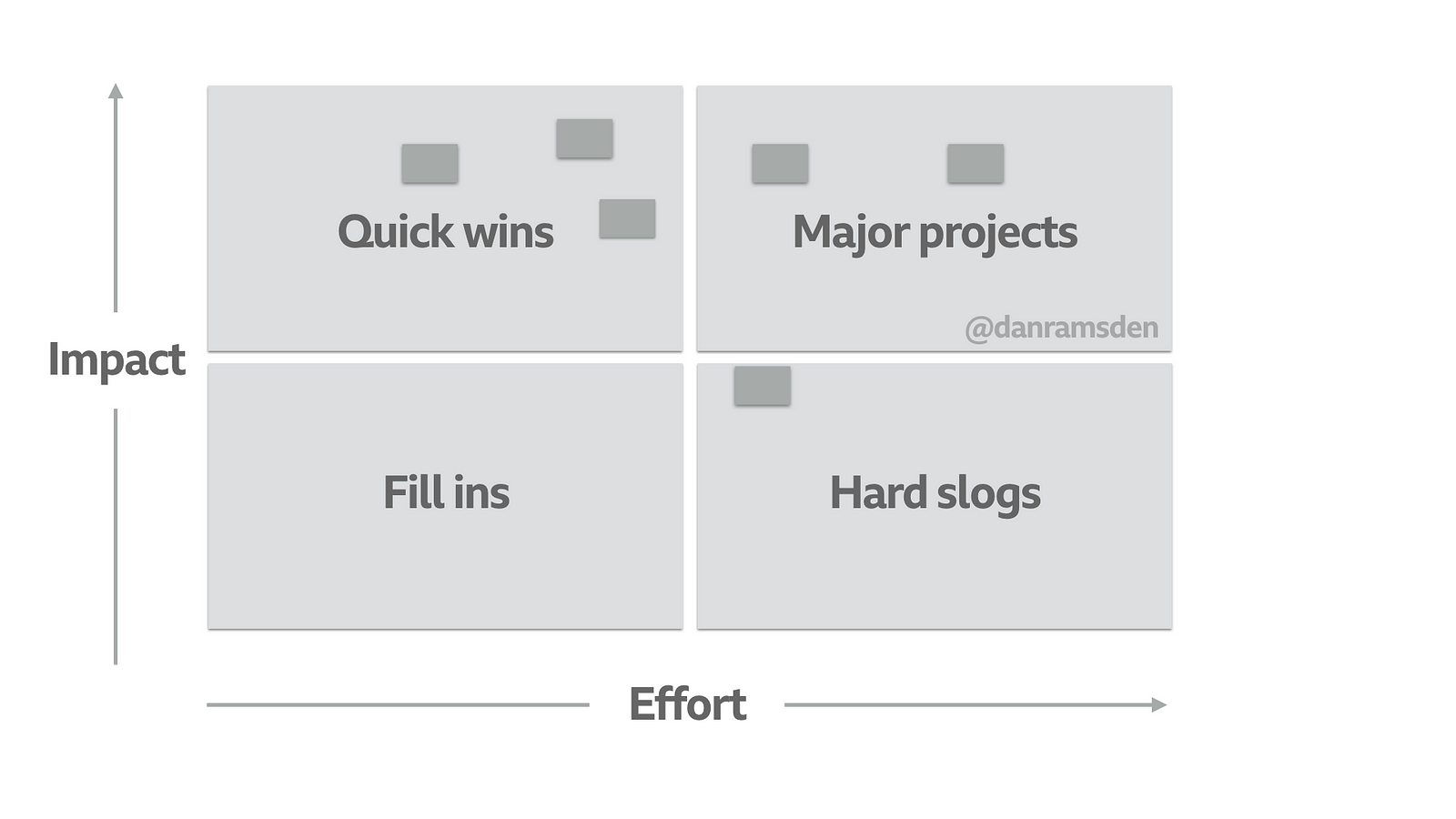 Pace layers, effort/impact and futures cones — three diagrams to help ...