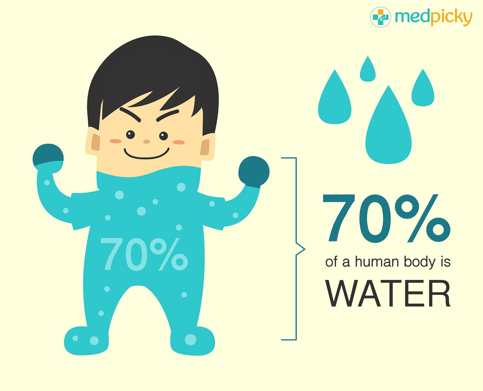 Most of the water in the human body is contained inside our cells.