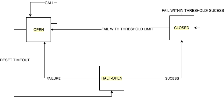 Understand CircuitBreaker Design pattern with simple ...