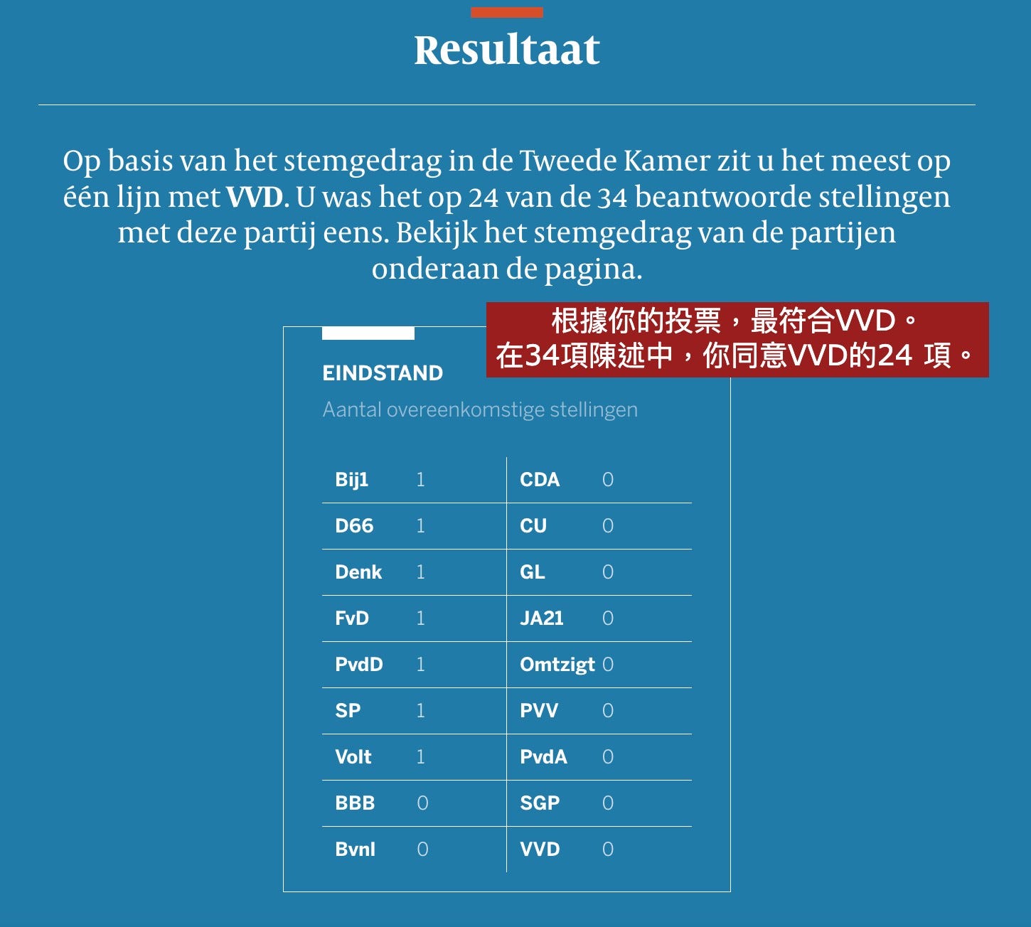 該網站針對我對各議題的意見，歸納出我的政黨傾向。擷取自de Volkskrant