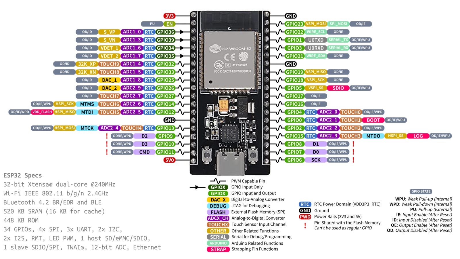 Small Insights to ESP32