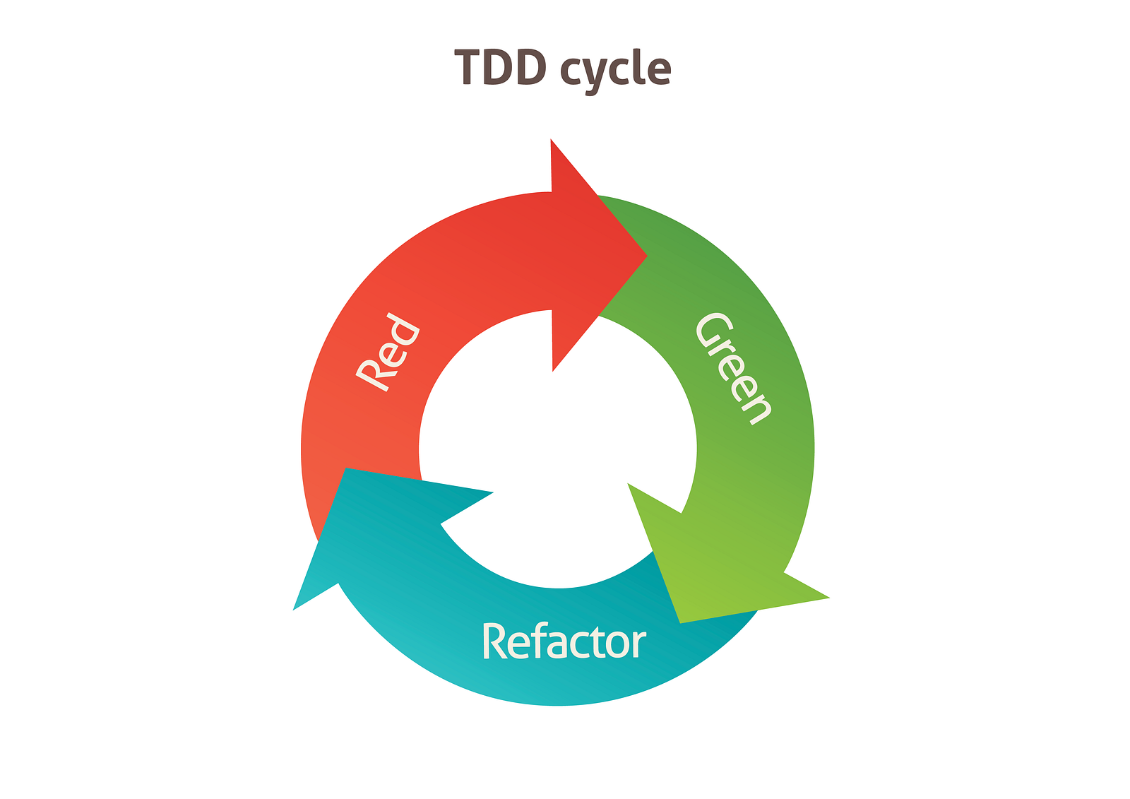 extending-the-tdd-cycle-pragmatists