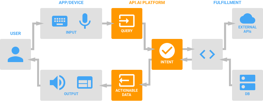 Hello Jarvis!!! With DialogFlow – IndiaNIC – Medium