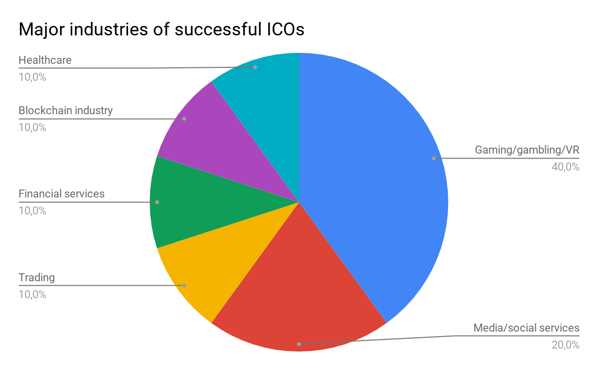 Распределение ICO-стартапов по сфере деятельности 