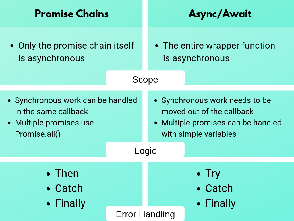 async-await-vs-promises-a-guide-and-cheat-sheet-level-up-your-code