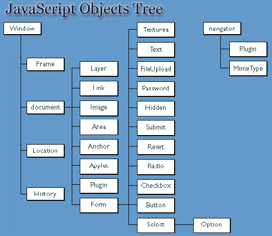 My Journey to Learning Javascript: Notes- Browser Object Model (BOM)