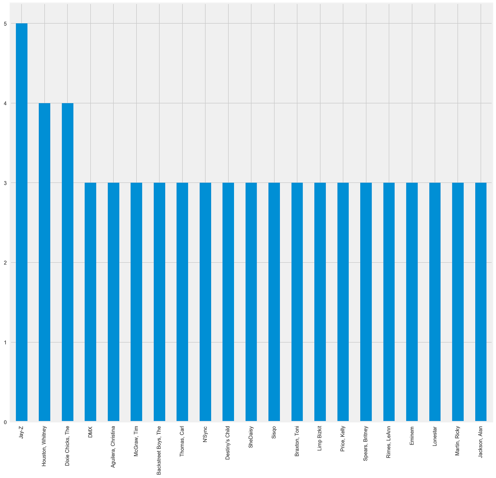 Data Analysis On Billboard s Music Hot 100 Chart Of 2000
