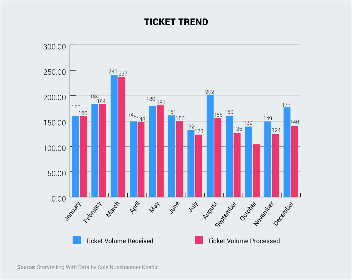 5 Data Storytelling Tips For Creating More Persuasive Charts And Graphs