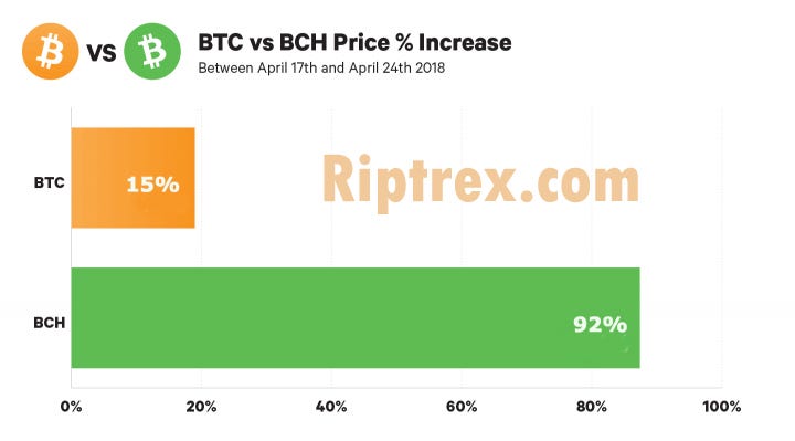 Bitcoin Cash Vs Bitcoin How Is Bch Measuring Up Rip Trex Medium - 