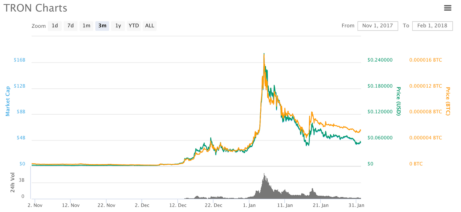 Chainlink Price Chart