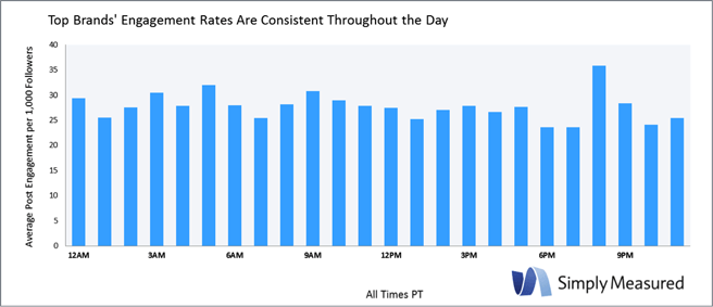 when comparing these two charts we can assume one of two things top brands aren t posting on optimized schedules or time of posting has little to no - how often should i post on instagram for followers