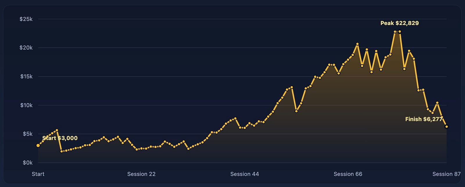 Foxchase Trading $3k Account Series equity curve from $3,000 to a $22,829 peak and $6,277 finish