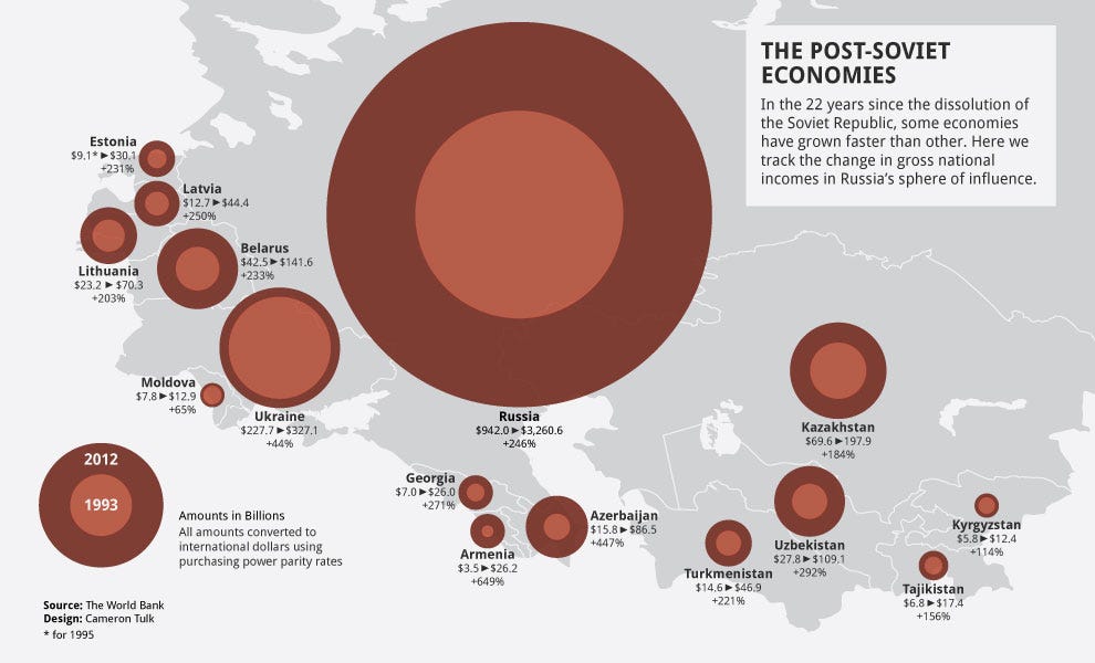 Why Economies Of Ukraine And Russia Are Almost Inseparable