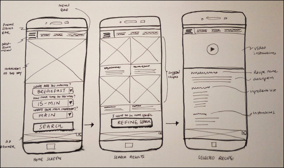 Is design getting in my way of UX design? – Startup Grind – Medium