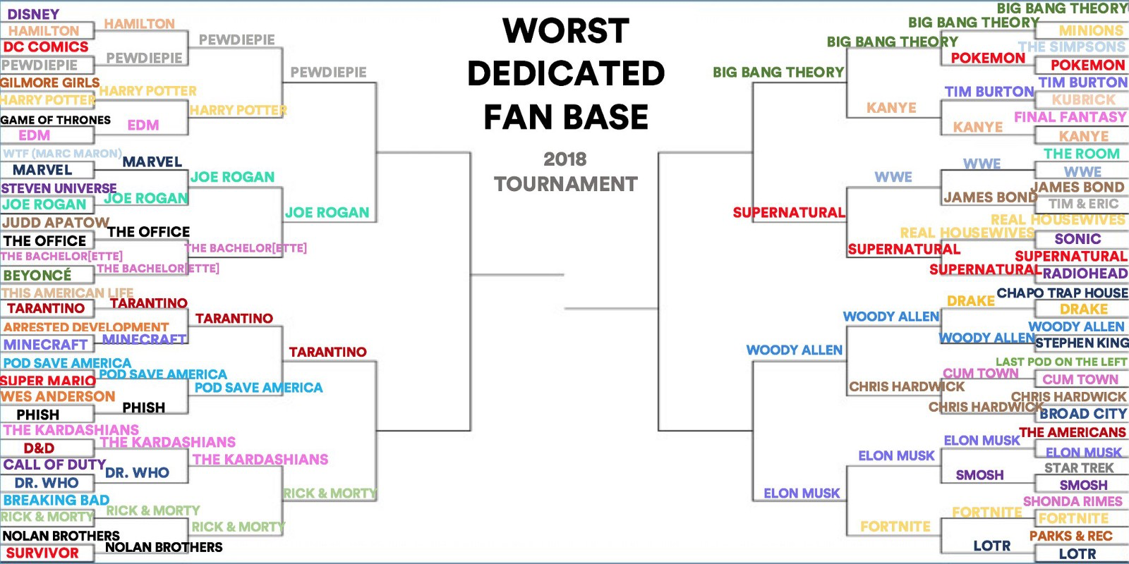 Worst Dedicated Fan Base Tournament 2018 Rounds 2 6 Data And The Champ - round 4