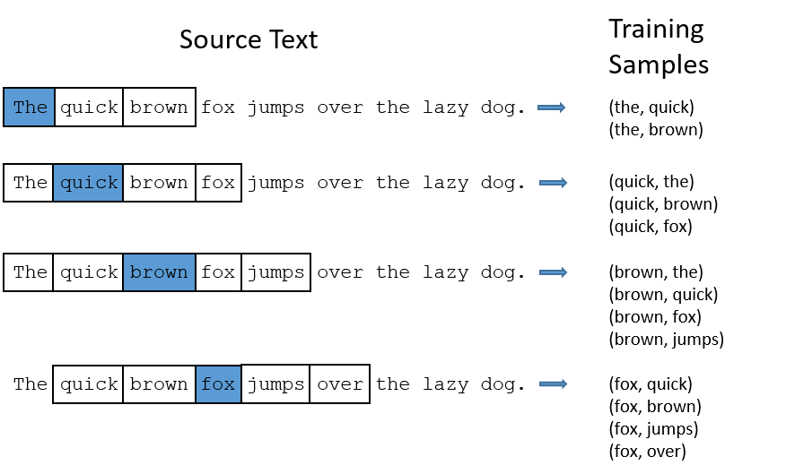 representation vector python Word2Vecâ€™s Gram â€“ Human Skip Becoming How does work?