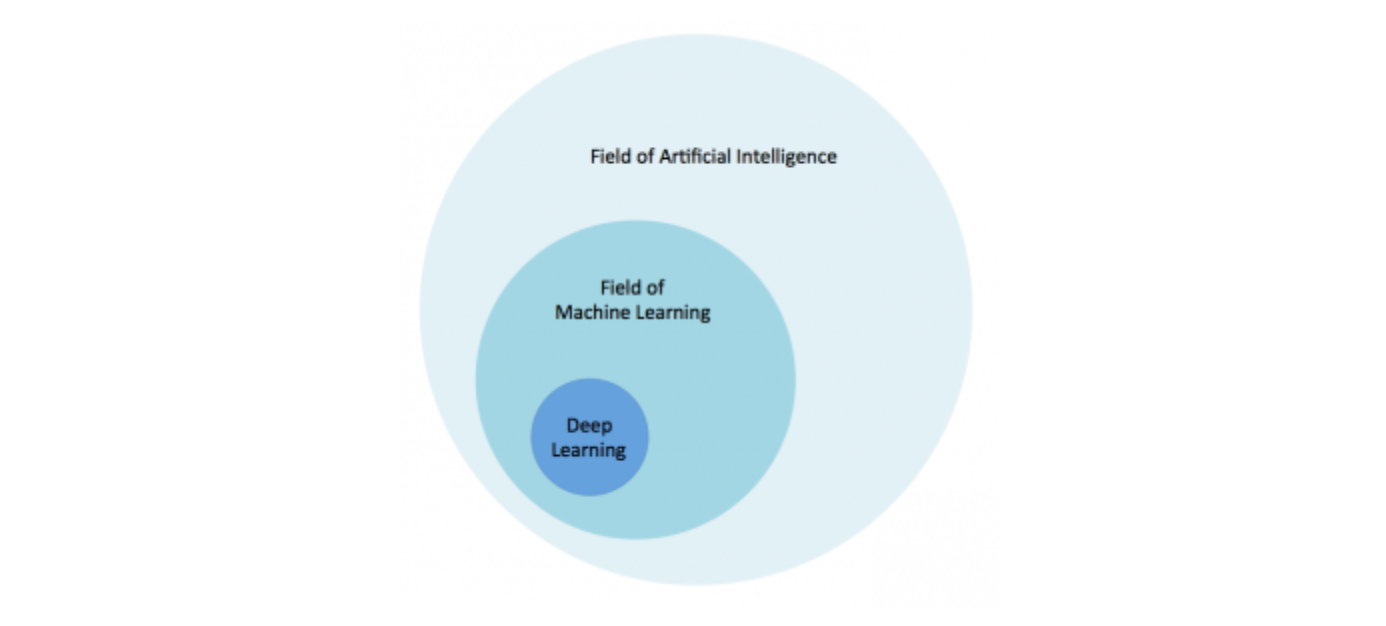 Relation between AI, ML and DL