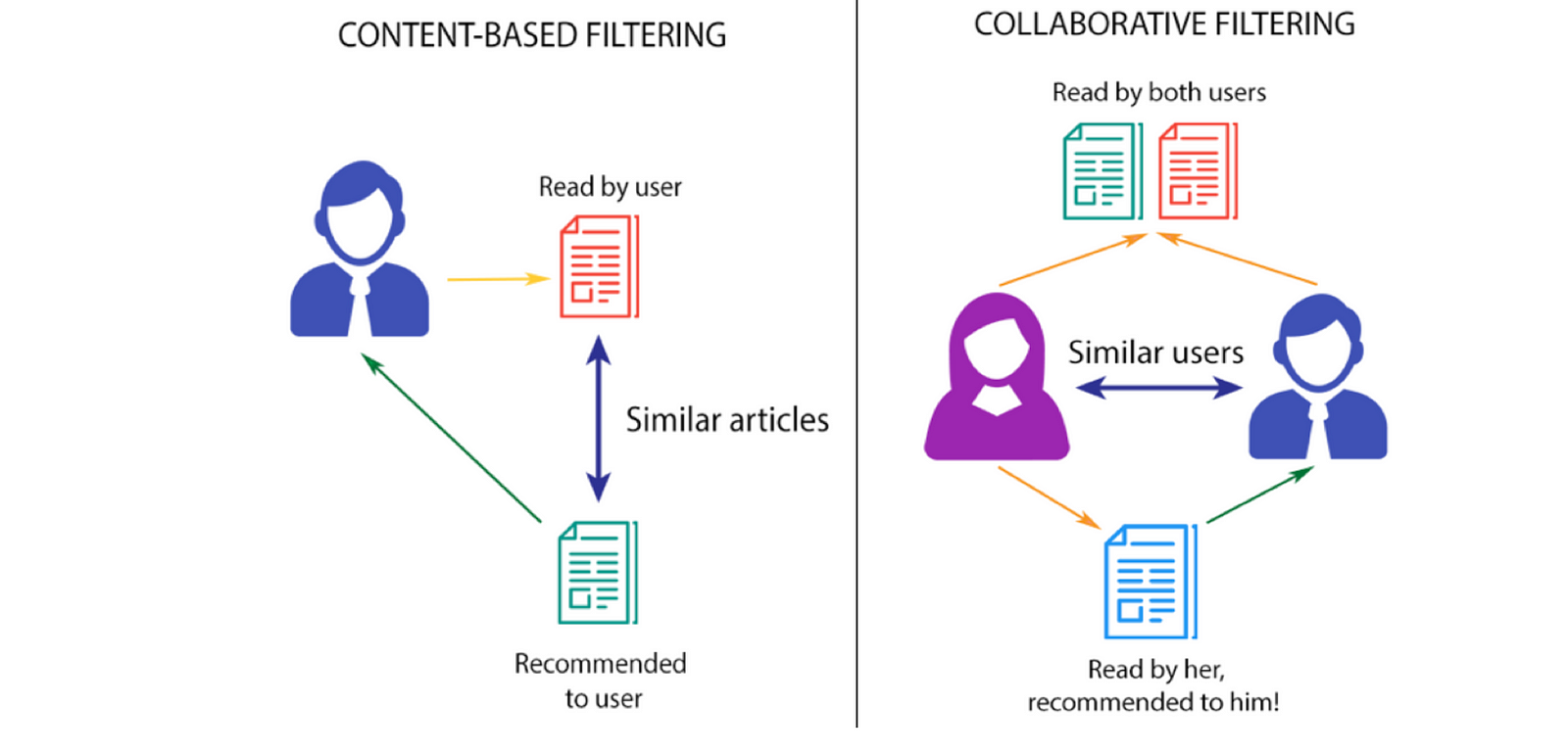 Recommendation Systems — Models And Evaluation – Heartbeat