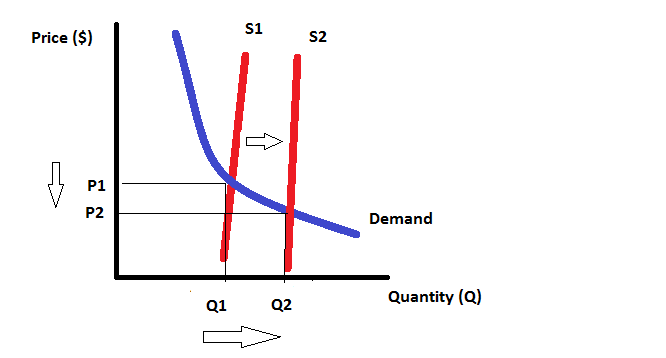 what-is-supply-side-economics-impact-economics-medium