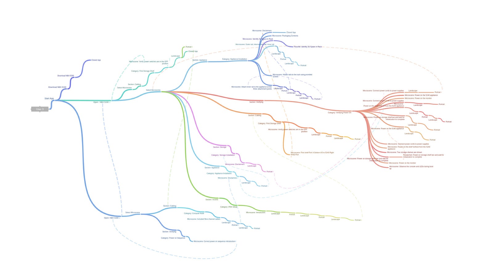 One user’s 62 minute workflows on AppAssist, created by Jennifer Teves in form of a branching tree diagram.