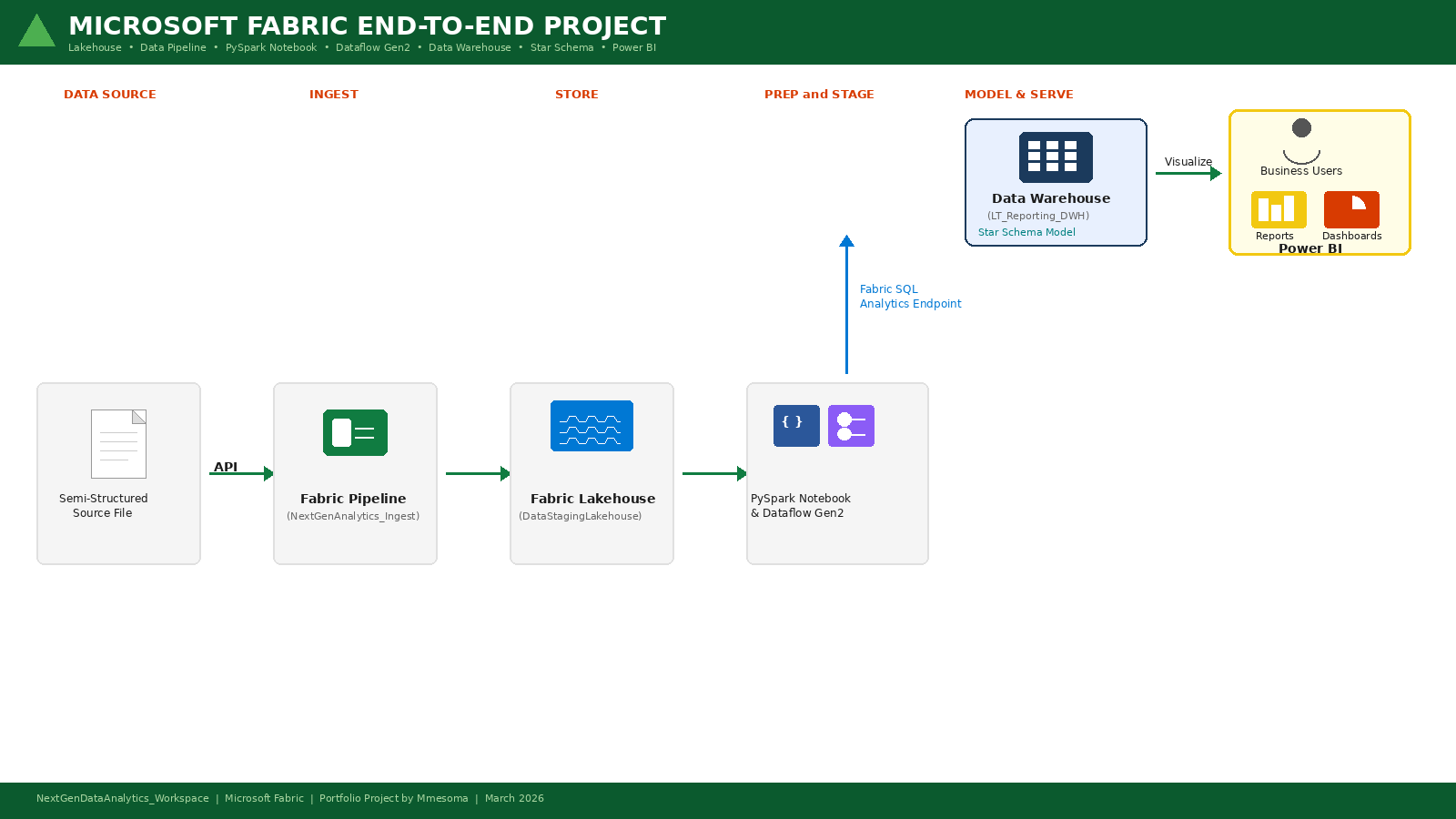 Building a Next-Generation Data Analytics Platform with Microsoft Fabric