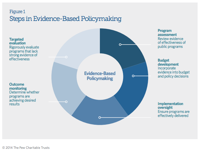 z of example chart Based Transforming to Practice Evidence Theory from Policy