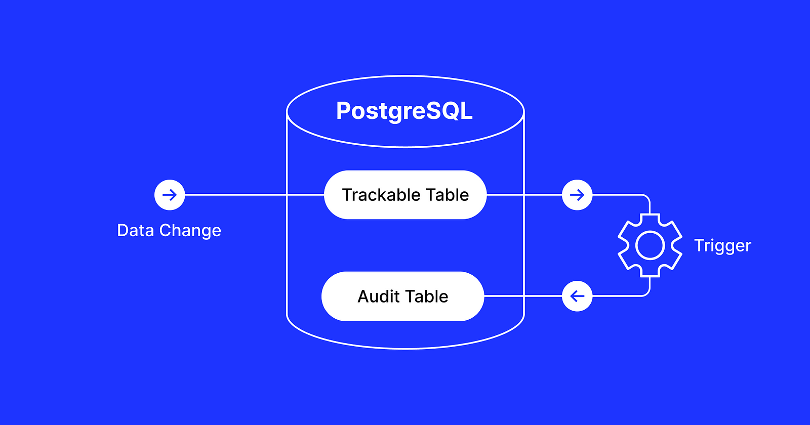 A PostgreSQL trigger with an audit table