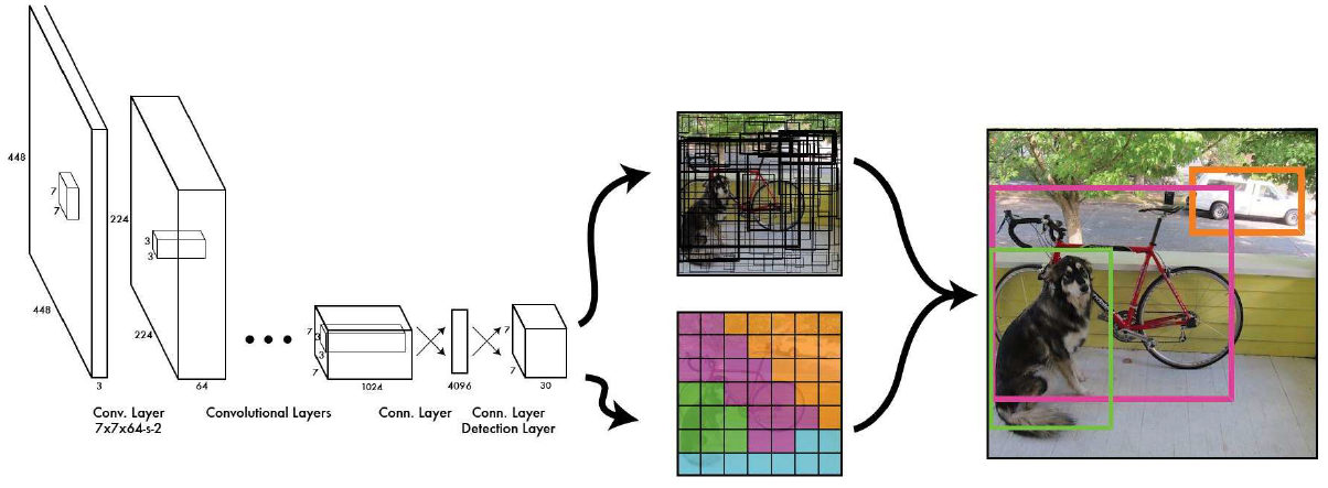 Review: YOLOv1 — You Only Look Once (Object Detection)