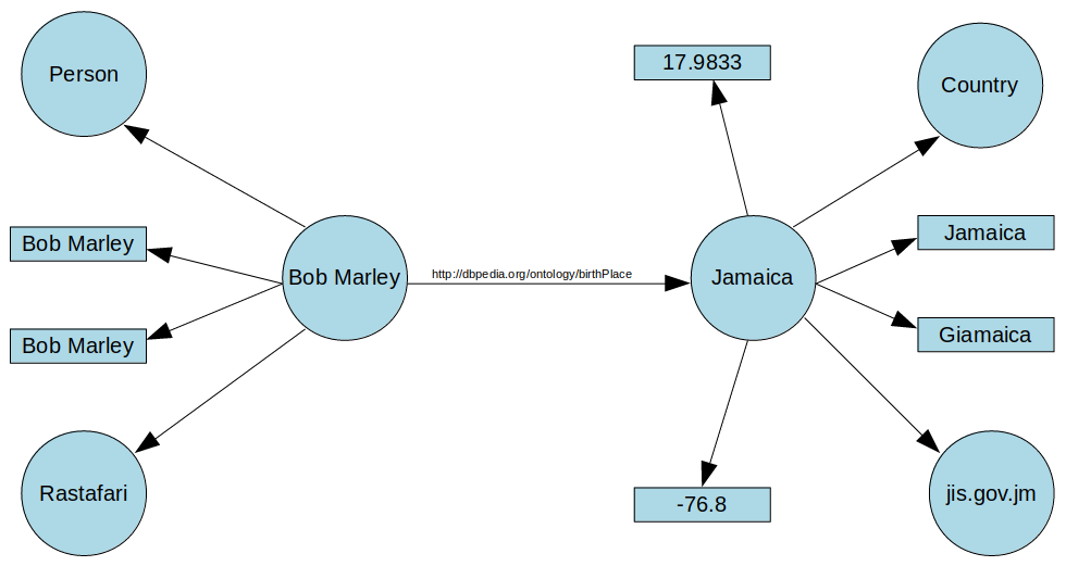 linked vs semantic data web RDF/XML Turtle vs N Formats: vs Linked Understanding Data